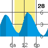 Alameda Creek tide chart for Sunday, January 28, 2024