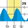 Alameda Creek tide chart for Monday, January 29, 2024