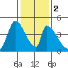 Alameda Creek tide chart for Tuesday, January 2, 2024