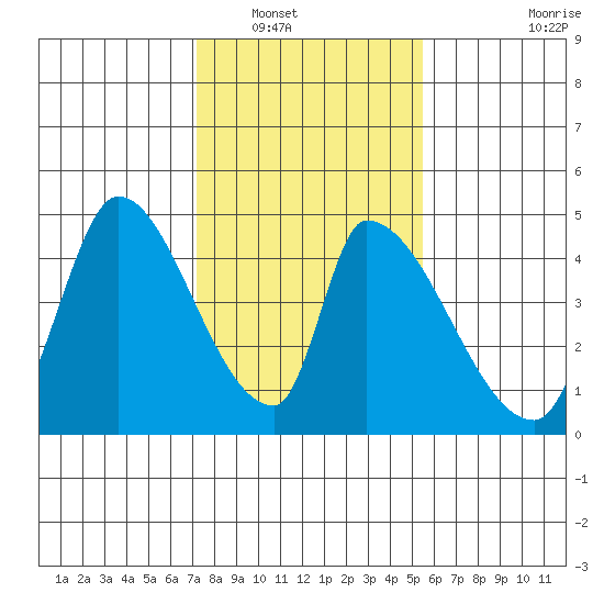 Alameda Creek tide chart for Tuesday, January 30, 2024