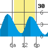 Alameda Creek tide chart for Tuesday, January 30, 2024