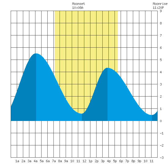Alameda Creek tide chart for Wednesday, January 31, 2024