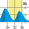Alameda Creek tide chart for Wednesday, January 31, 2024