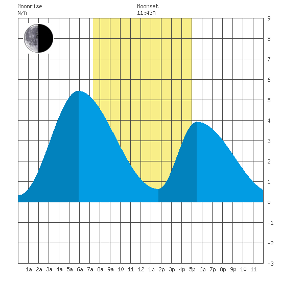 Alameda Creek tide chart for Wednesday, January 3, 2024