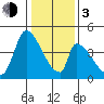 Alameda Creek tide chart for Wednesday, January 3, 2024