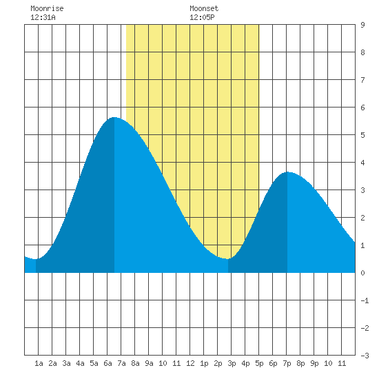 Alameda Creek tide chart for Thursday, January 4, 2024