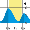 Alameda Creek tide chart for Thursday, January 4, 2024