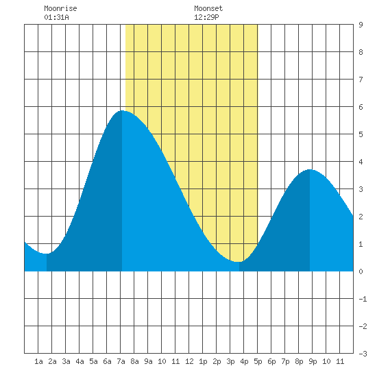 Alameda Creek tide chart for Friday, January 5, 2024