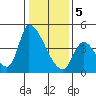 Alameda Creek tide chart for Friday, January 5, 2024