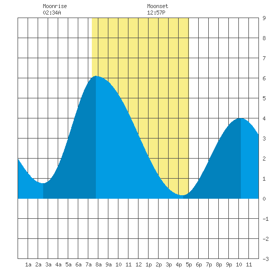 Alameda Creek tide chart for Saturday, January 6, 2024