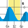 Alameda Creek tide chart for Saturday, January 6, 2024