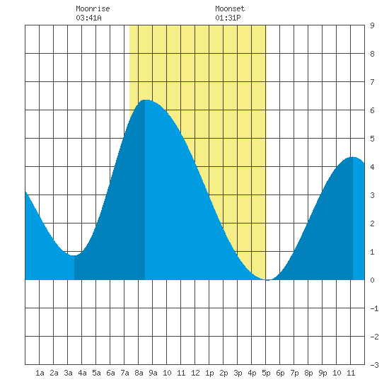 Alameda Creek tide chart for Sunday, January 7, 2024