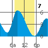 Alameda Creek tide chart for Sunday, January 7, 2024