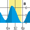 Alameda Creek tide chart for Monday, January 8, 2024