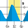 Alameda Creek tide chart for Tuesday, January 9, 2024