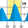 Alameda Creek tide chart for Saturday, February 10, 2024