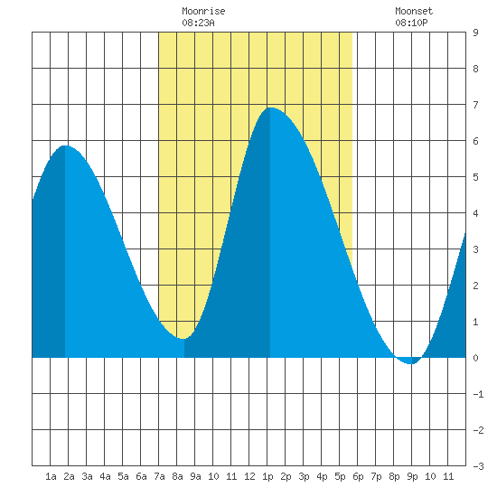 Alameda Creek tide chart for Sunday, February 11, 2024