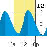 Alameda Creek tide chart for Monday, February 12, 2024