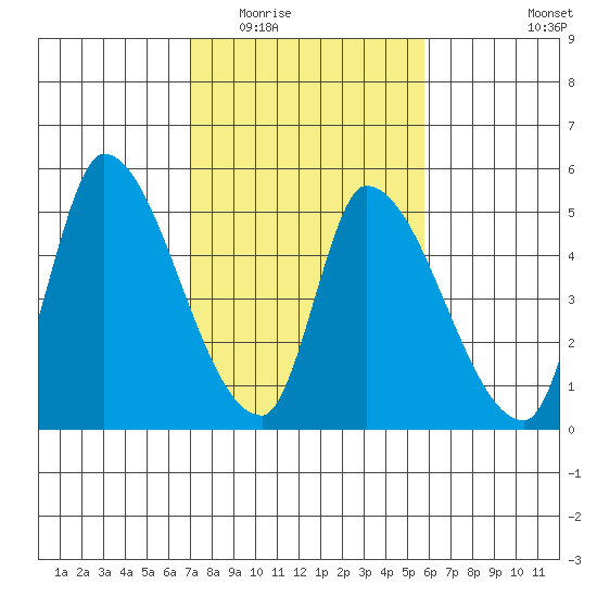Alameda Creek tide chart for Tuesday, February 13, 2024