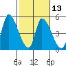 Alameda Creek tide chart for Tuesday, February 13, 2024