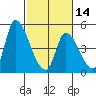Alameda Creek tide chart for Wednesday, February 14, 2024