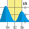 Alameda Creek tide chart for Thursday, February 15, 2024