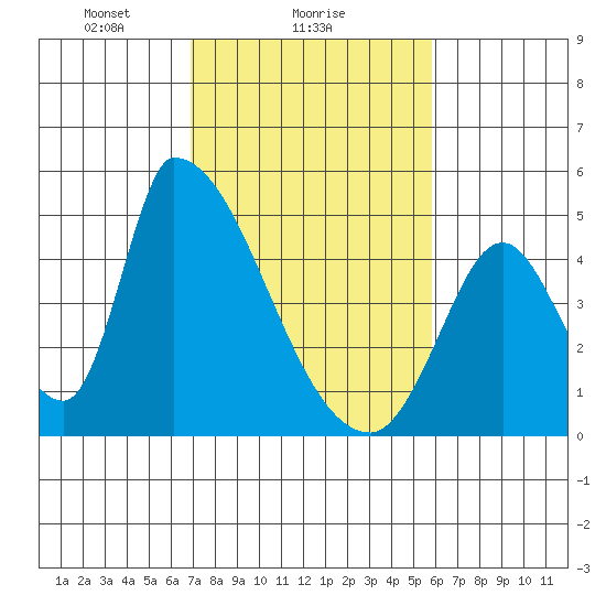 Alameda Creek tide chart for Saturday, February 17, 2024