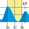 Alameda Creek tide chart for Saturday, February 17, 2024