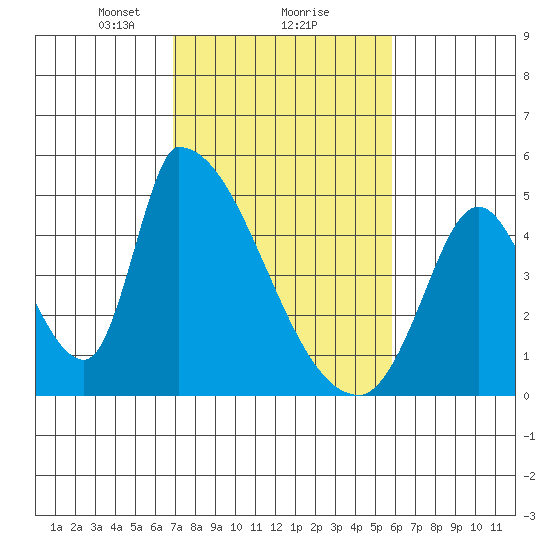 Alameda Creek tide chart for Sunday, February 18, 2024