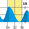 Alameda Creek tide chart for Sunday, February 18, 2024