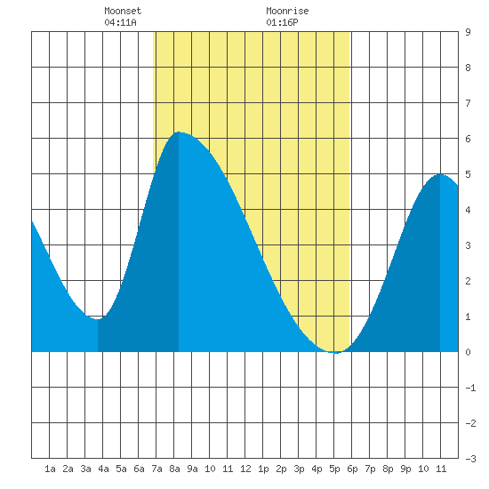 Alameda Creek tide chart for Monday, February 19, 2024