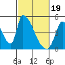 Alameda Creek tide chart for Monday, February 19, 2024