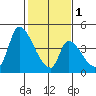 Alameda Creek tide chart for Thursday, February 1, 2024