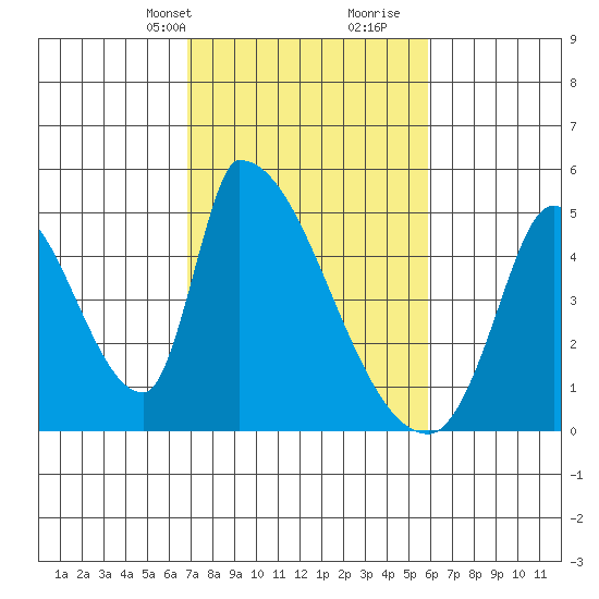 Alameda Creek tide chart for Tuesday, February 20, 2024