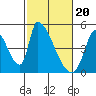 Alameda Creek tide chart for Tuesday, February 20, 2024