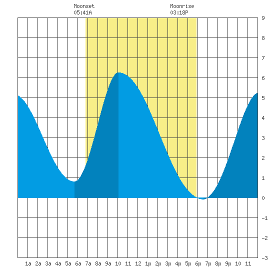 Alameda Creek tide chart for Wednesday, February 21, 2024