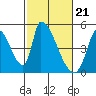 Alameda Creek tide chart for Wednesday, February 21, 2024