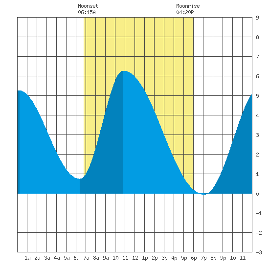 Alameda Creek tide chart for Thursday, February 22, 2024