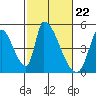 Alameda Creek tide chart for Thursday, February 22, 2024