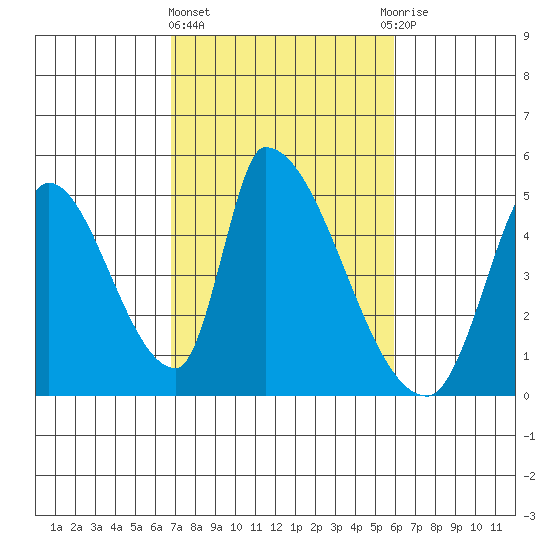 Alameda Creek tide chart for Friday, February 23, 2024