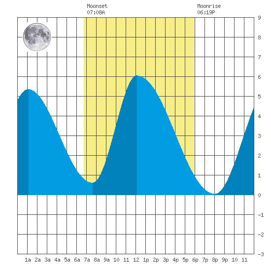 Alameda Creek tide chart for Saturday, February 24, 2024