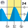 Alameda Creek tide chart for Saturday, February 24, 2024