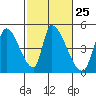 Alameda Creek tide chart for Sunday, February 25, 2024
