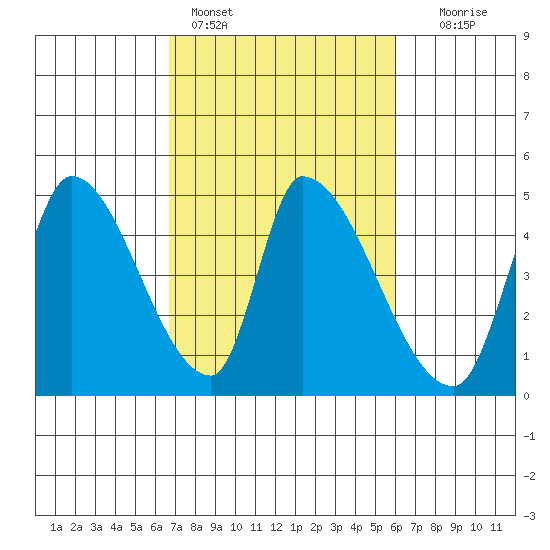 Alameda Creek tide chart for Monday, February 26, 2024