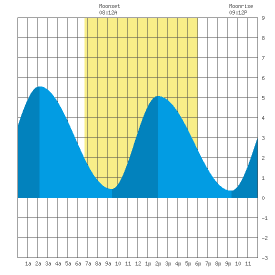 Alameda Creek tide chart for Tuesday, February 27, 2024