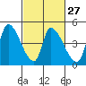 Alameda Creek tide chart for Tuesday, February 27, 2024