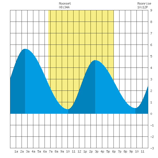 Alameda Creek tide chart for Wednesday, February 28, 2024