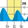 Alameda Creek tide chart for Wednesday, February 28, 2024