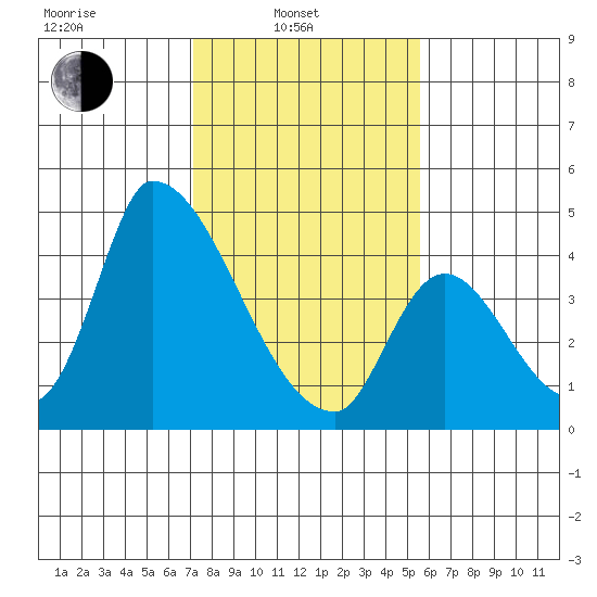 Alameda Creek tide chart for Friday, February 2, 2024