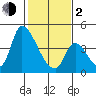 Alameda Creek tide chart for Friday, February 2, 2024